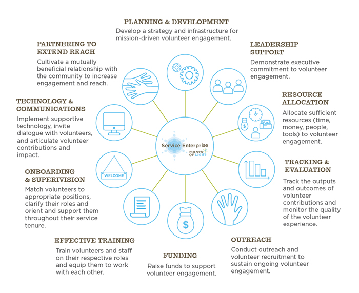 10 characteristic outcomes of Service Enterprises