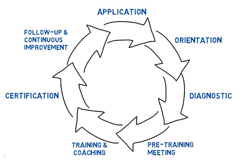 Service Enterprises process wheel diagram
